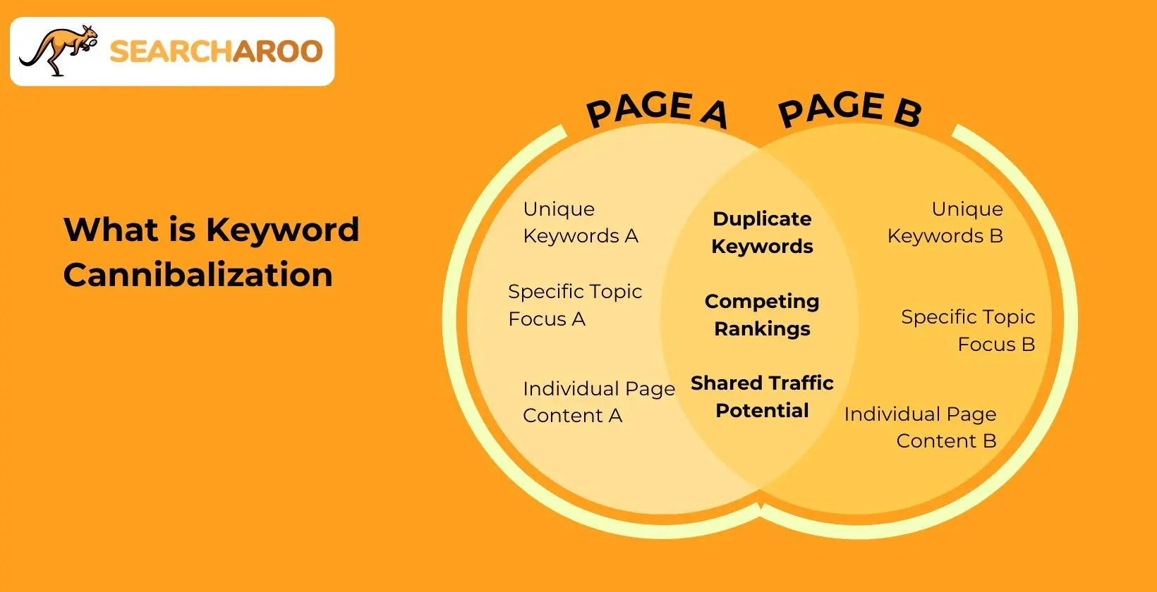 keyword cannibalization venn diagram