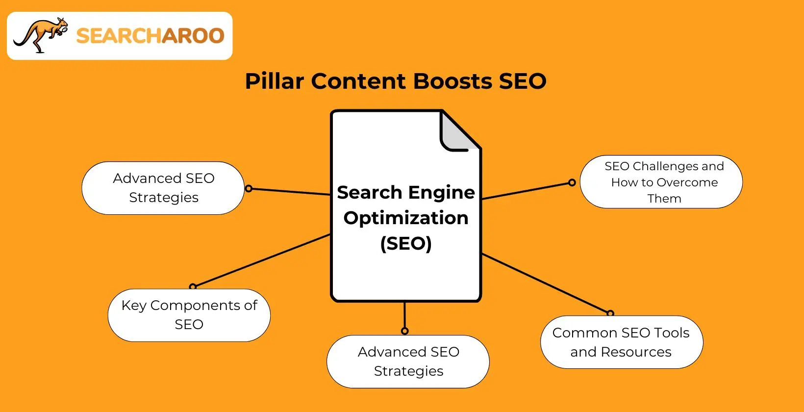 Pillar Content Boosts SEO: Attract Backlinks, Increase Rankings, and Enhance User Experience