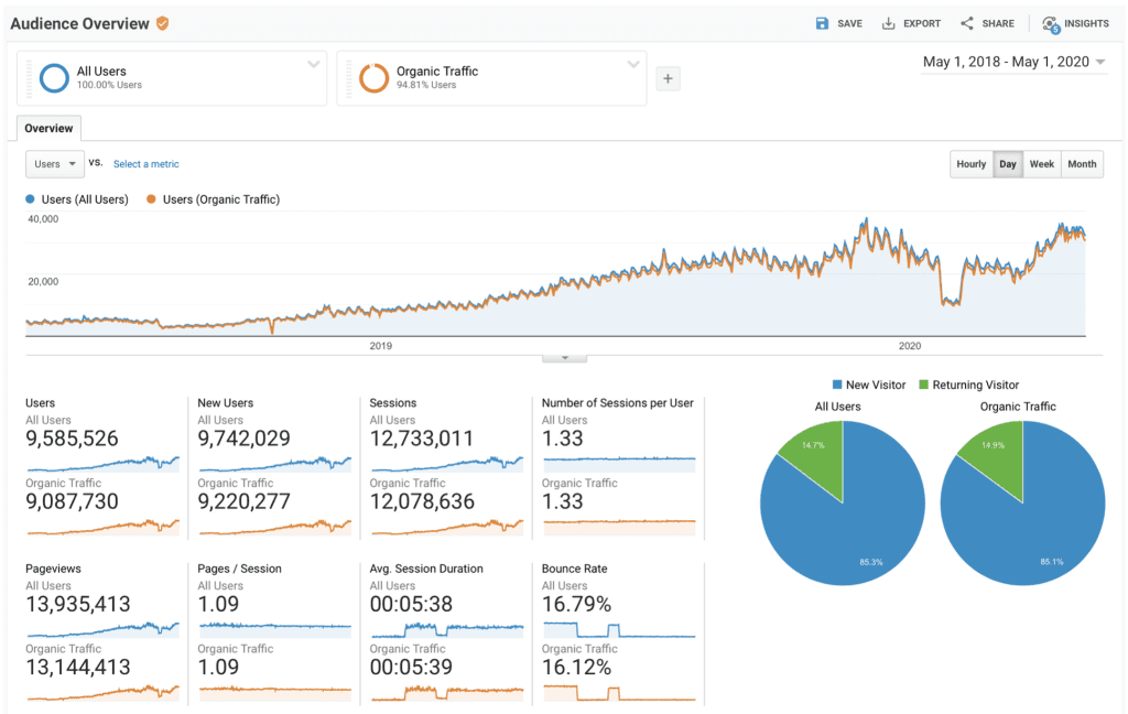 Sites Daily Traffic