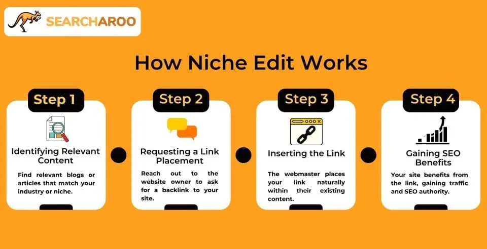 How Niche Edit Works