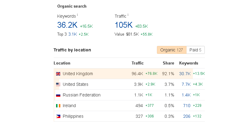 home service case study results