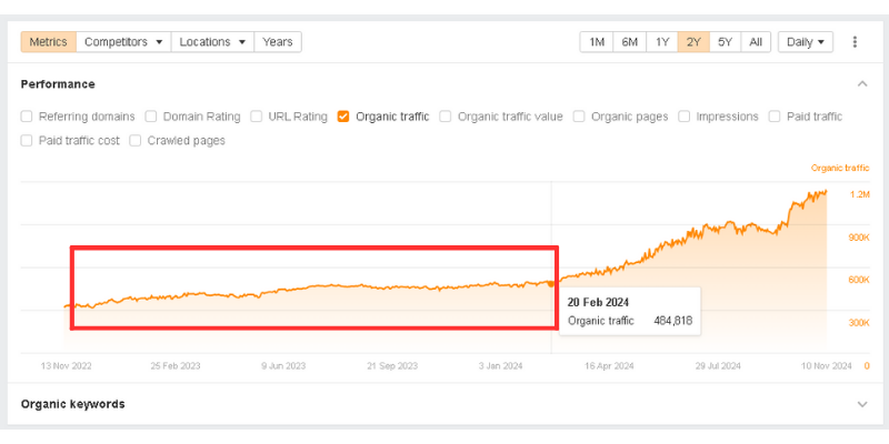 initial traffic for money transfer website