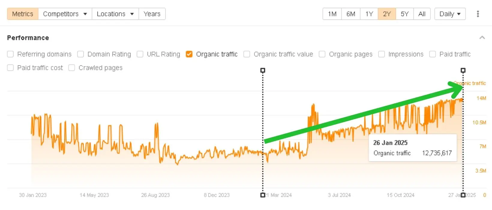 casual gaming platform traffic increase