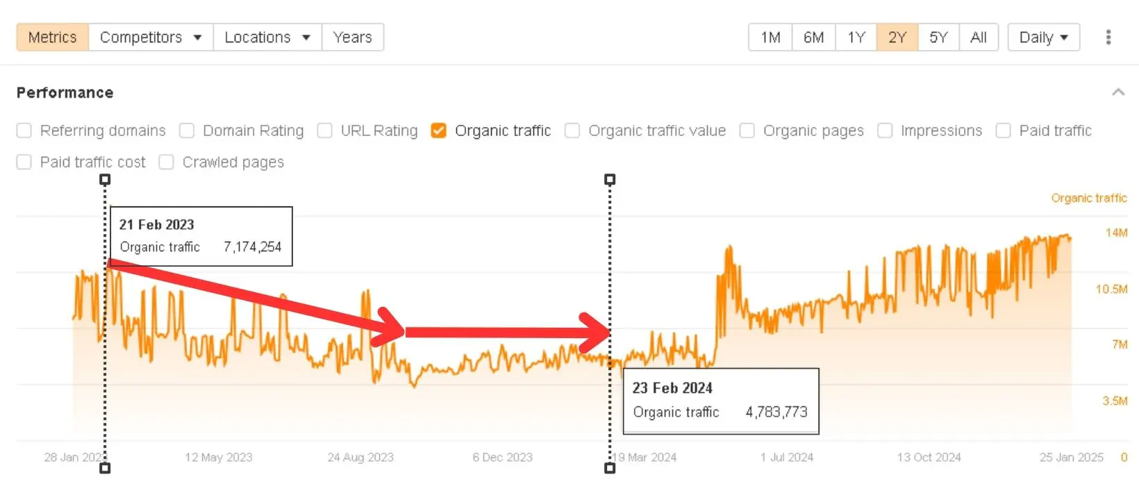 casual gaming platform traffic loss