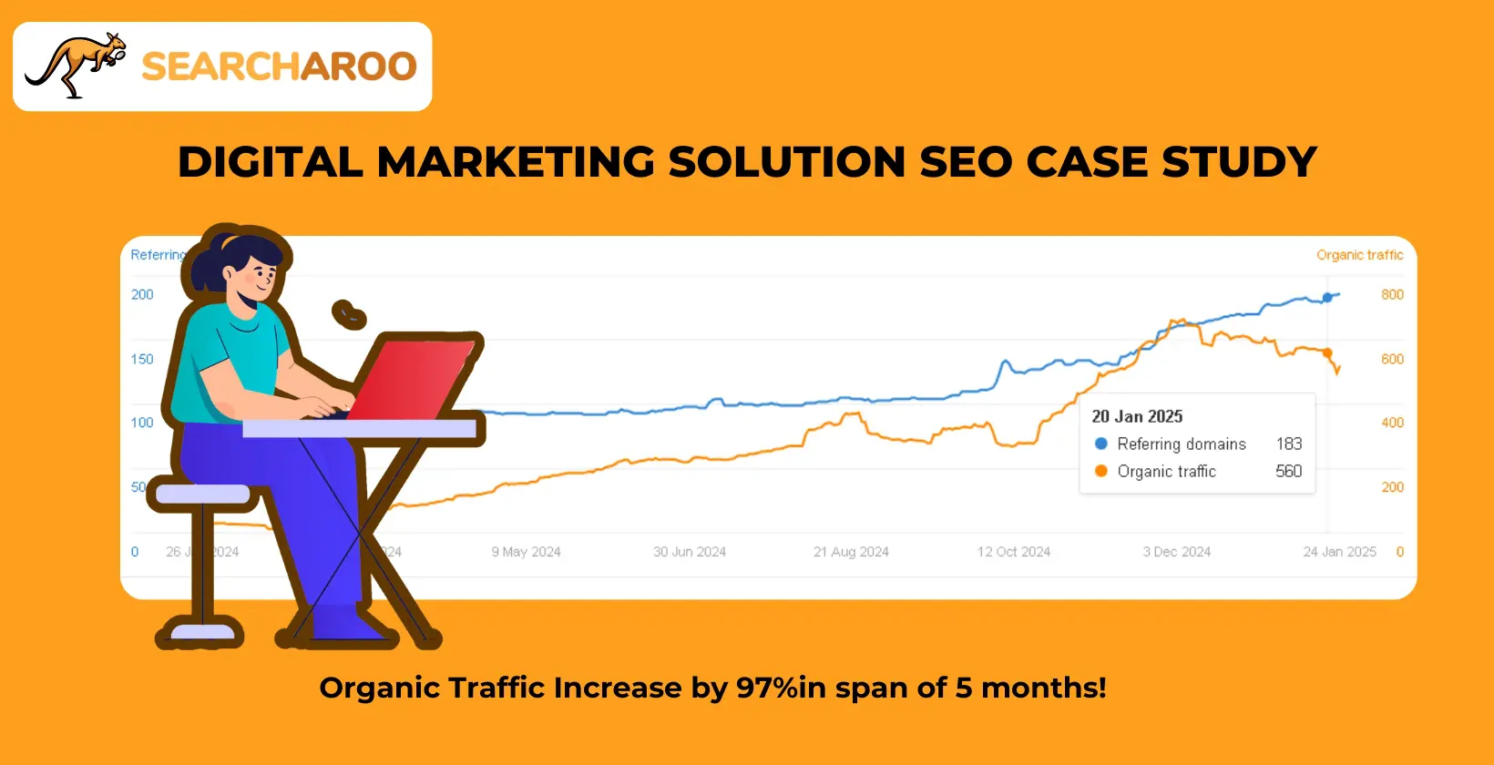 Digital Marketing Solution SEO Case Study: Organic Traffic Increase by 97% in span of 5 months!