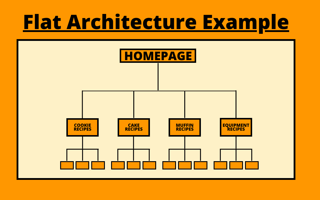 Flat Architecture Example