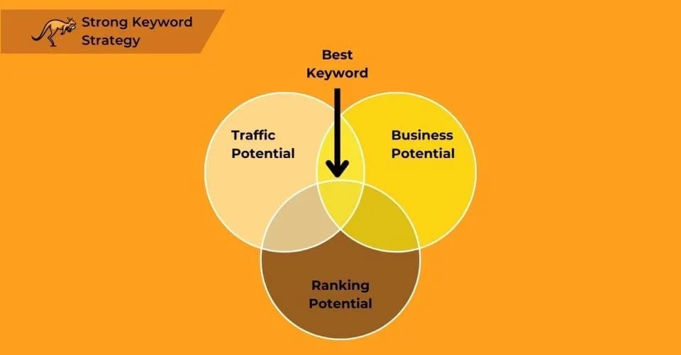 keyword strategy venn diagram 1640x856 1