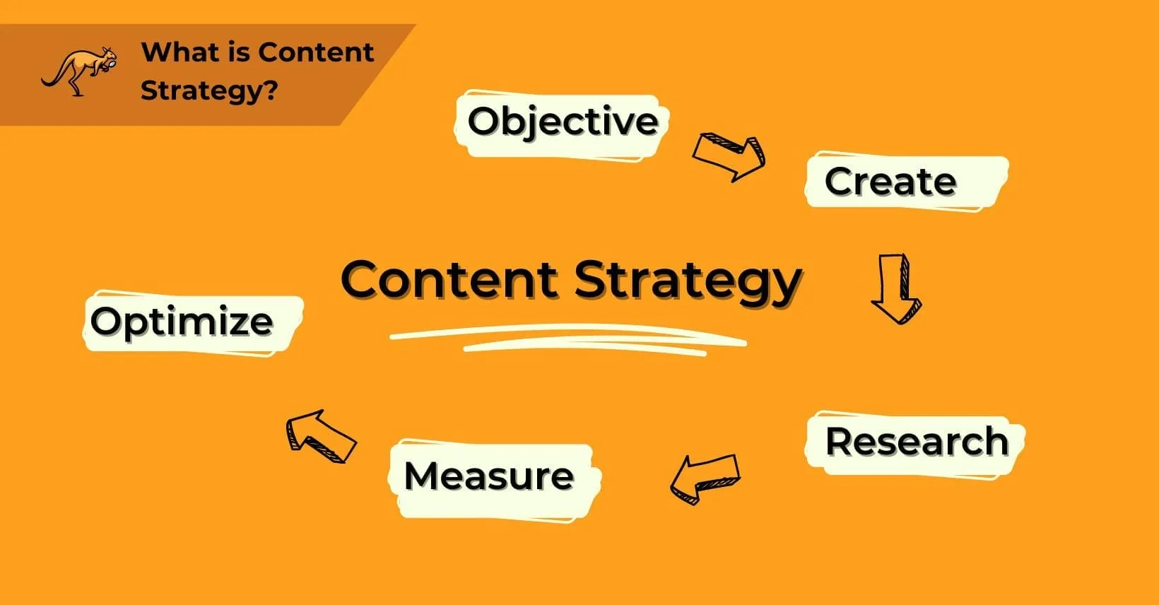 Content Strategy: Drives Engagement and Growth