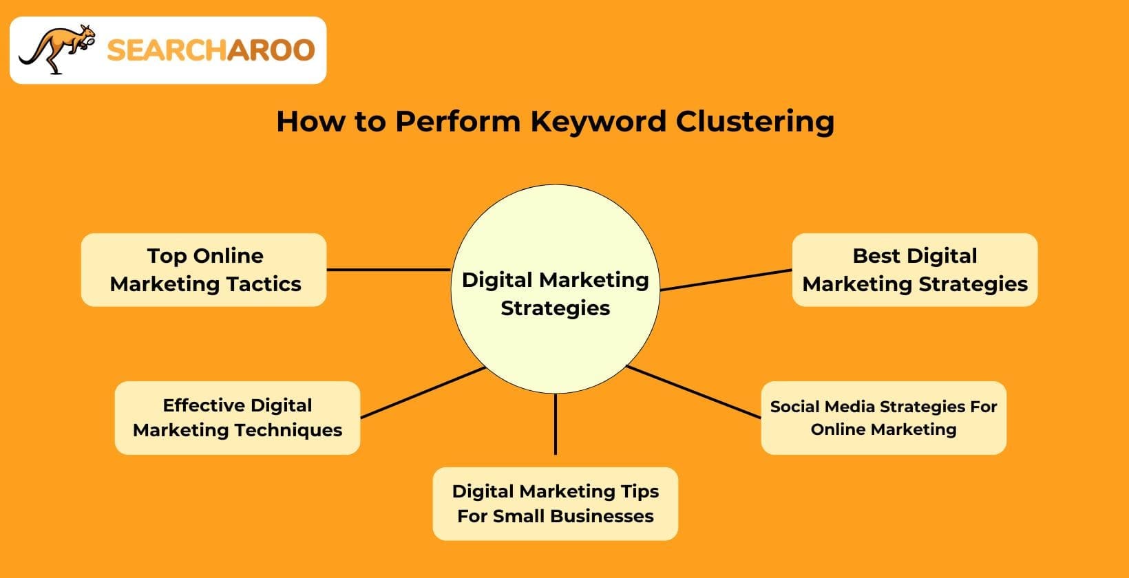 how to perform keyword clustering