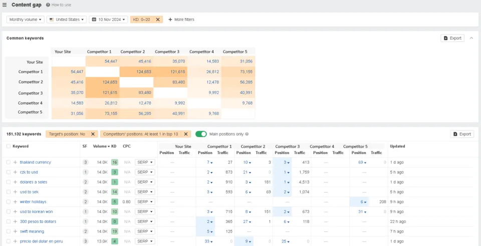 content gap audit