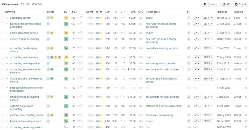 keyword optimization for accounting website