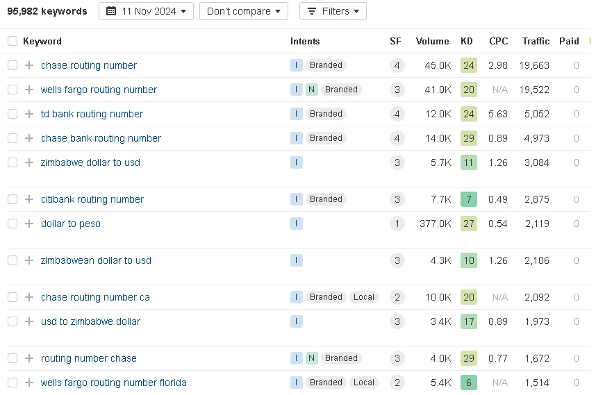 keyword ranking improvement for money transfer website