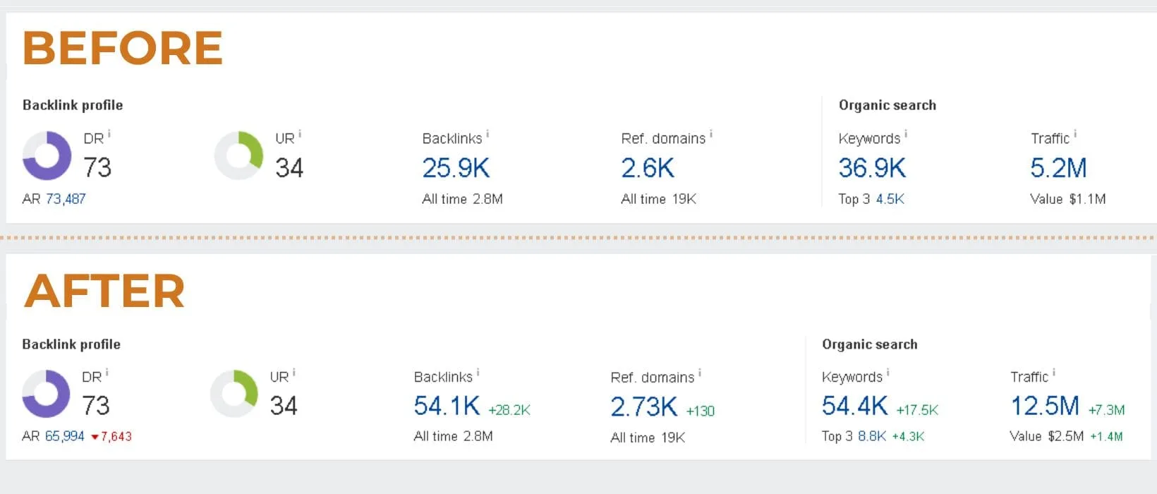 casual gaming platform metrics result