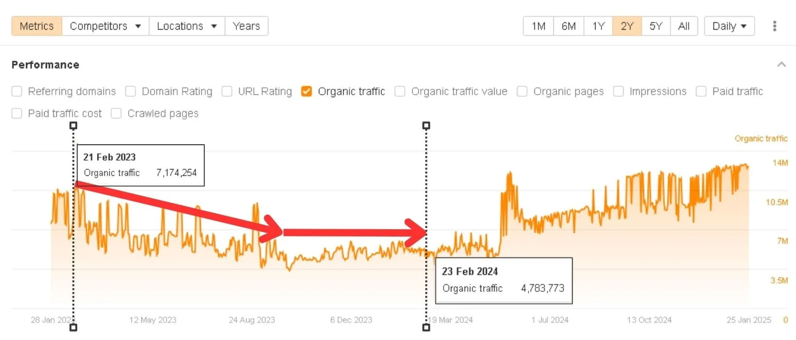 casual gaming platform traffic loss